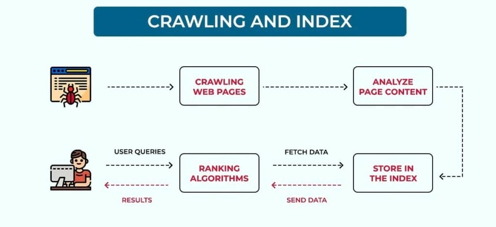 Flowchart Illustrates Process Crawling Indexing Ranking